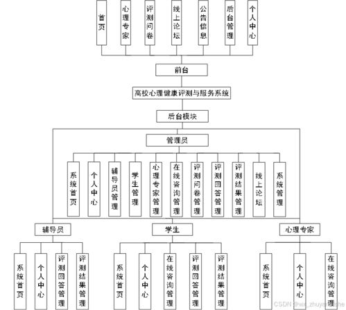 基于SpringBoot的高校心理健康評測與服務系統設計與實現
